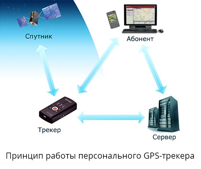 Принцип работы персонального GPS-трекера