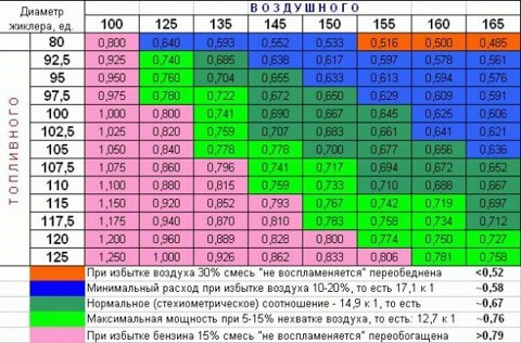 Таблица жиклеров карбюратора солекс 21083