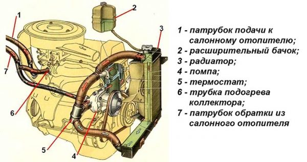 Как устроена система охлаждения двигателя ВАЗ 2106