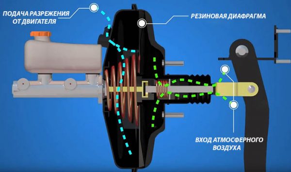 Принцип работы вакуумного усилителя тормозов автомобиля ВАЗ 2107