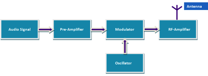 DIY Simple FM Transmitter block diagram