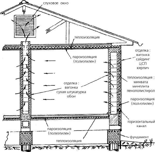 Схема комбинированной вентиляционной системы гаража