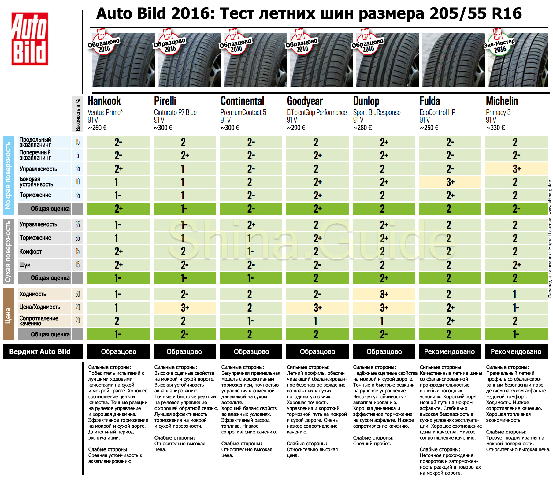 Auto-Bild-2016-summer-tire-205-55-R16-test-results-part-1