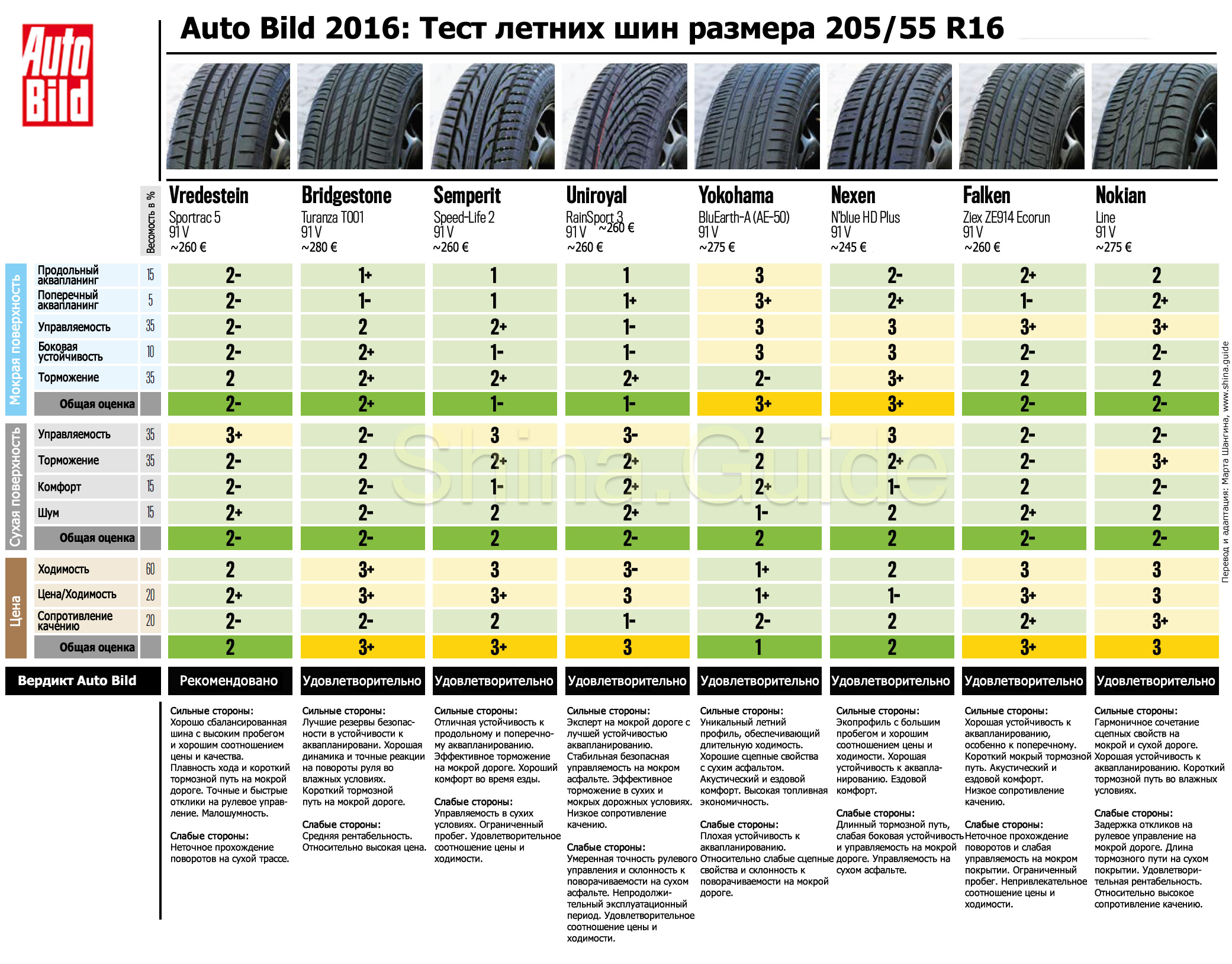 Auto-Bild-2016-summer-tire-205-55-R16-test-results-part-2