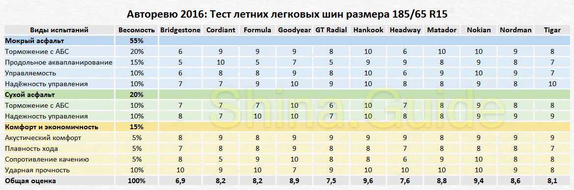 Итоговая таблица с оценками