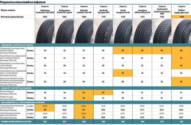 zr-summer-tire-tests-results-235-65-R17-2016-1