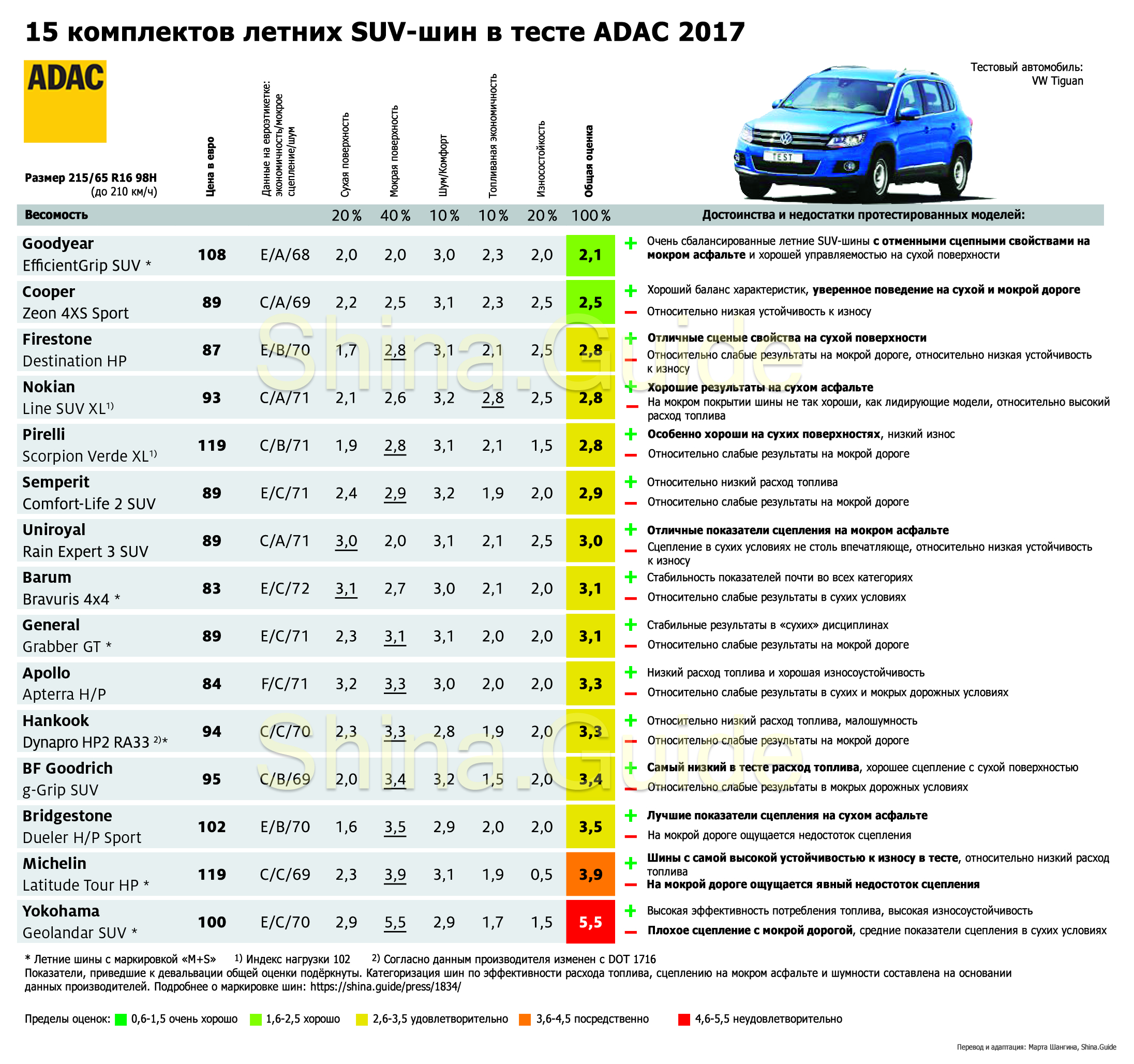Результаты теста летних SUV-шин ADAC 2017
