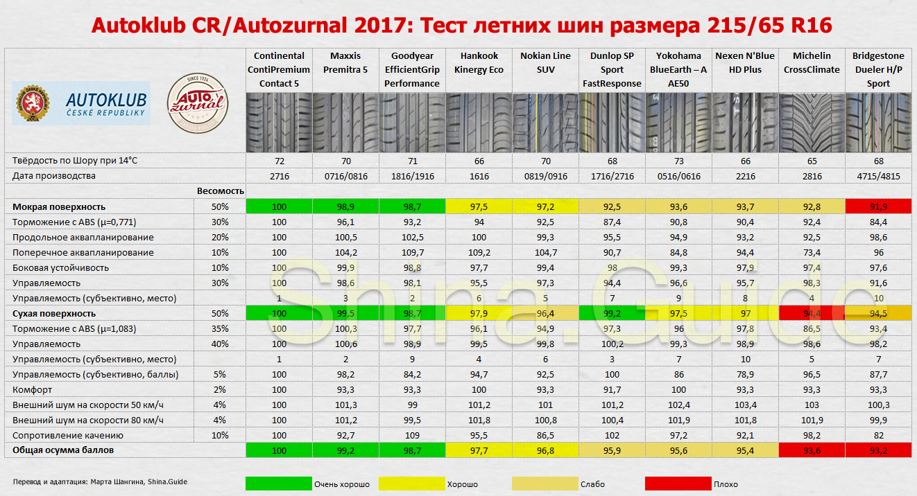 Тест летних шин размера 215/65 R16 от Autoklub CR и Autozurnal (2017)