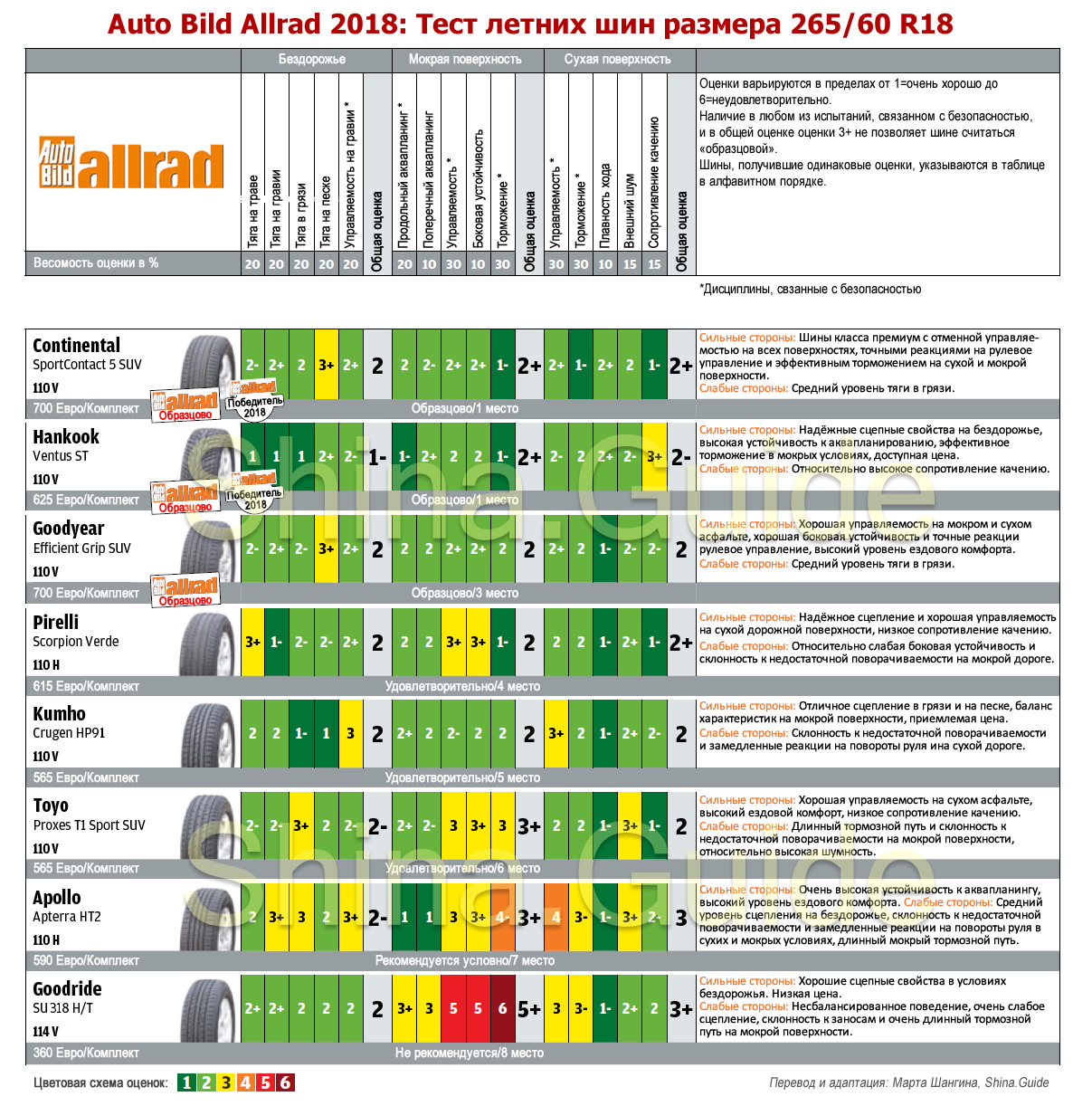 Сводная таблица результатов теста AutoBild Allrad 2018 года летних шин для внедорожников (265/60 R18)