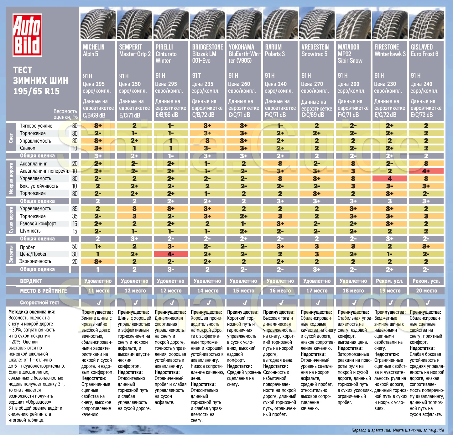 Большой тест зимних шин Auto Bild 2018 года