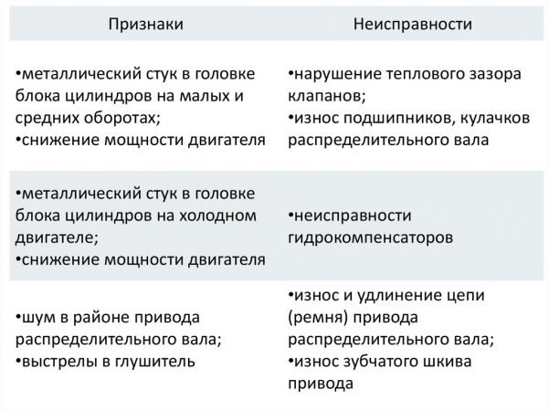 Неисправности кривошипно-шатунного механизма