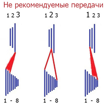 Передачи, которые не рекомендуется использовать