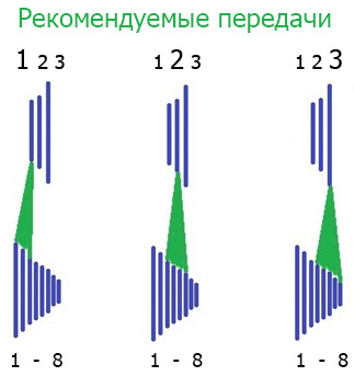 Рекомендуемые передачи