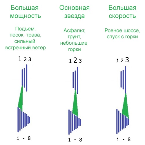 Принципы выбора передач на велосипеде