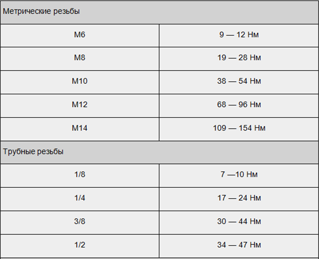 Как правильно затягивать резьбовые соединения