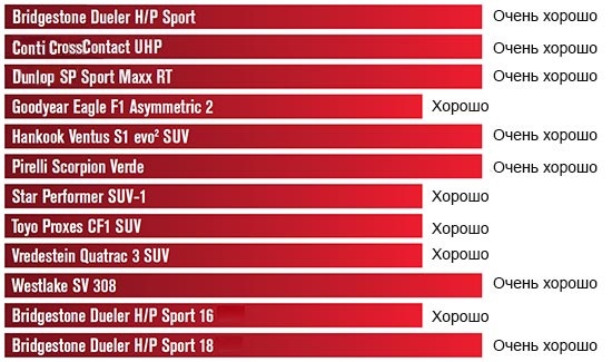 Тестирование покрышек: Шумность Bridgestone Dueler H/P Sport, Continental ContiCrossContact UHP, Dunlop SP Sport MAXX RT 235/55 R17 Gute Fahrt 2014