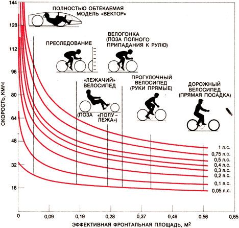 Сопротивление воздуха при езде на велосипеде