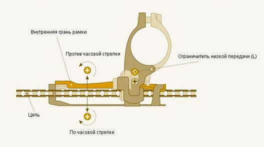 Схема выставления ограничения