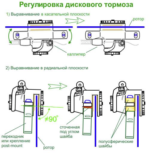 Схема роторных тормозов