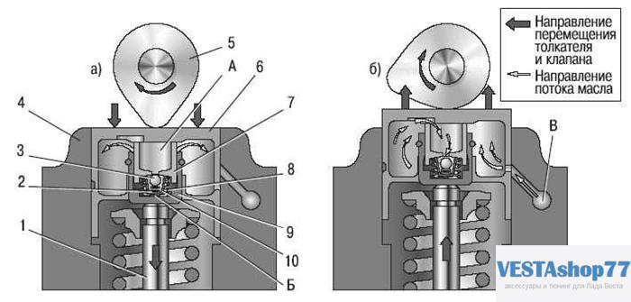 Схема работы гидротолкателя в клапанном механизме двигателя ВАЗ-21126