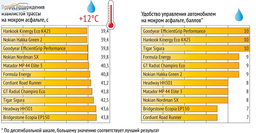 тест летних шин 185/65 R15 2016