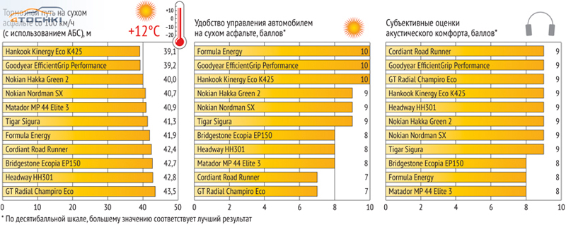 тест летних шин 185/65 R15 2016