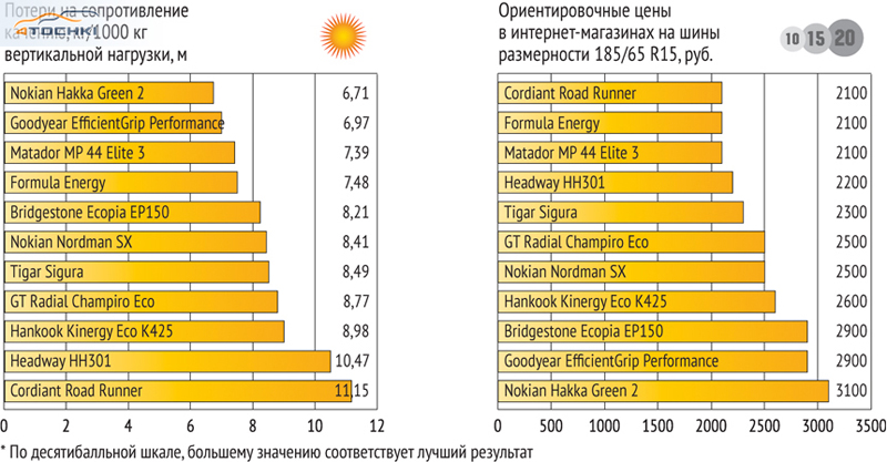 тест летних шин 185/65 R15 2016