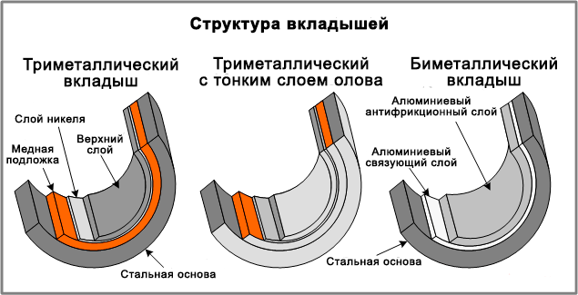 Конструкция типичных триметаллических и биметаллических вкладышей