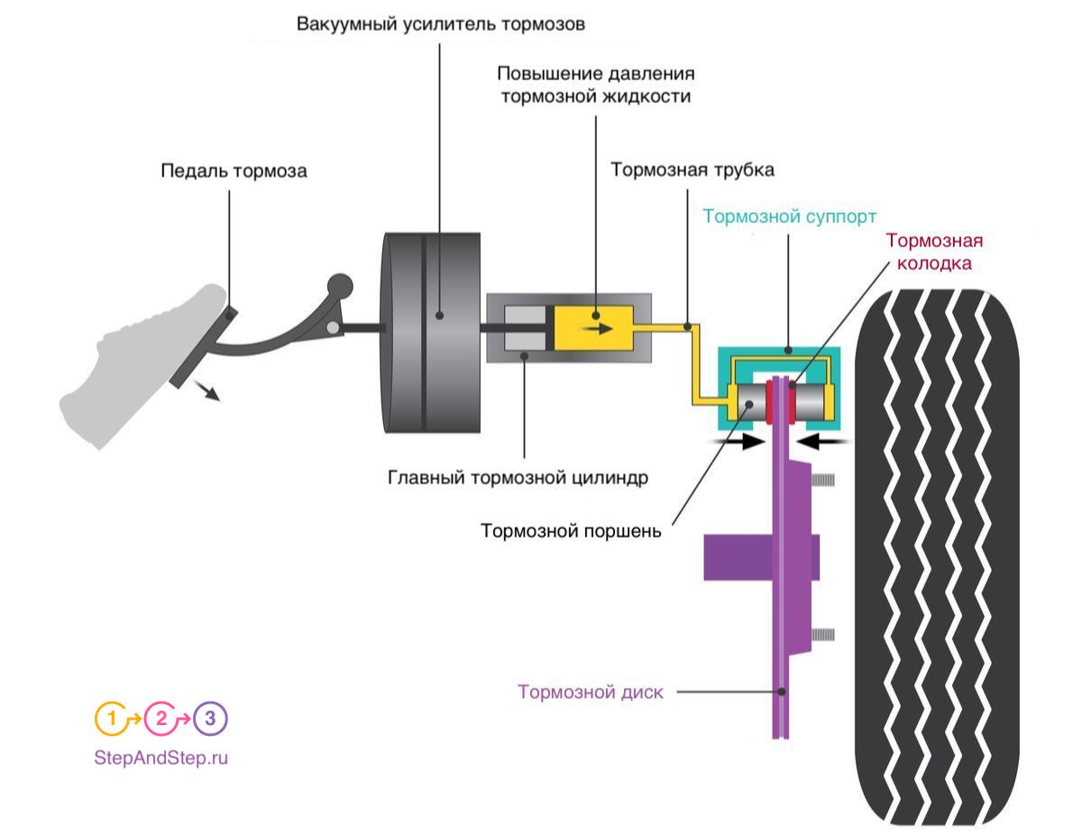 Как работает гидравлическая тормозная система машины
